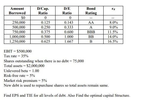 Solved ra Bond Rating Amount Borrowed $0 250,000 500,000 | Chegg.com