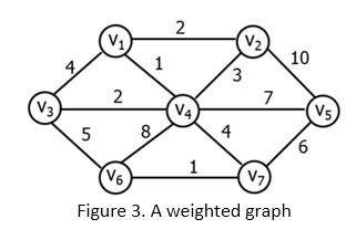 Solved rigure s. A weignted grapn8. Given the weighted graph | Chegg.com