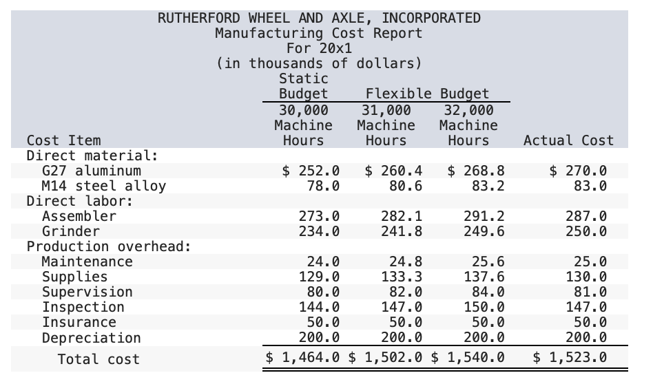 Solved Rutherford Wheel and Axle, Incorporated, has an