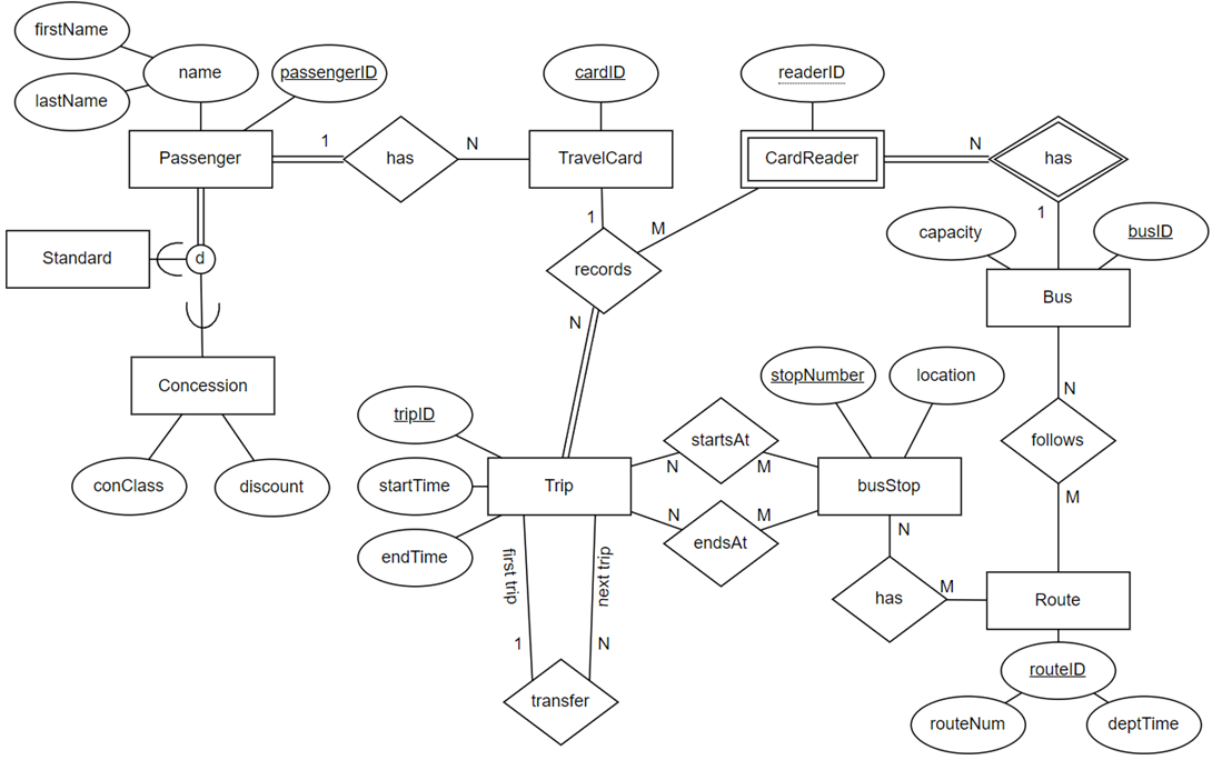 Solved For this diagram, complete ER to relation mapping and | Chegg.com