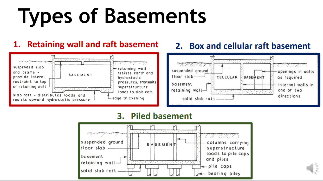 Solved Explain These Types Of Basement In Characteristics, | Chegg.com