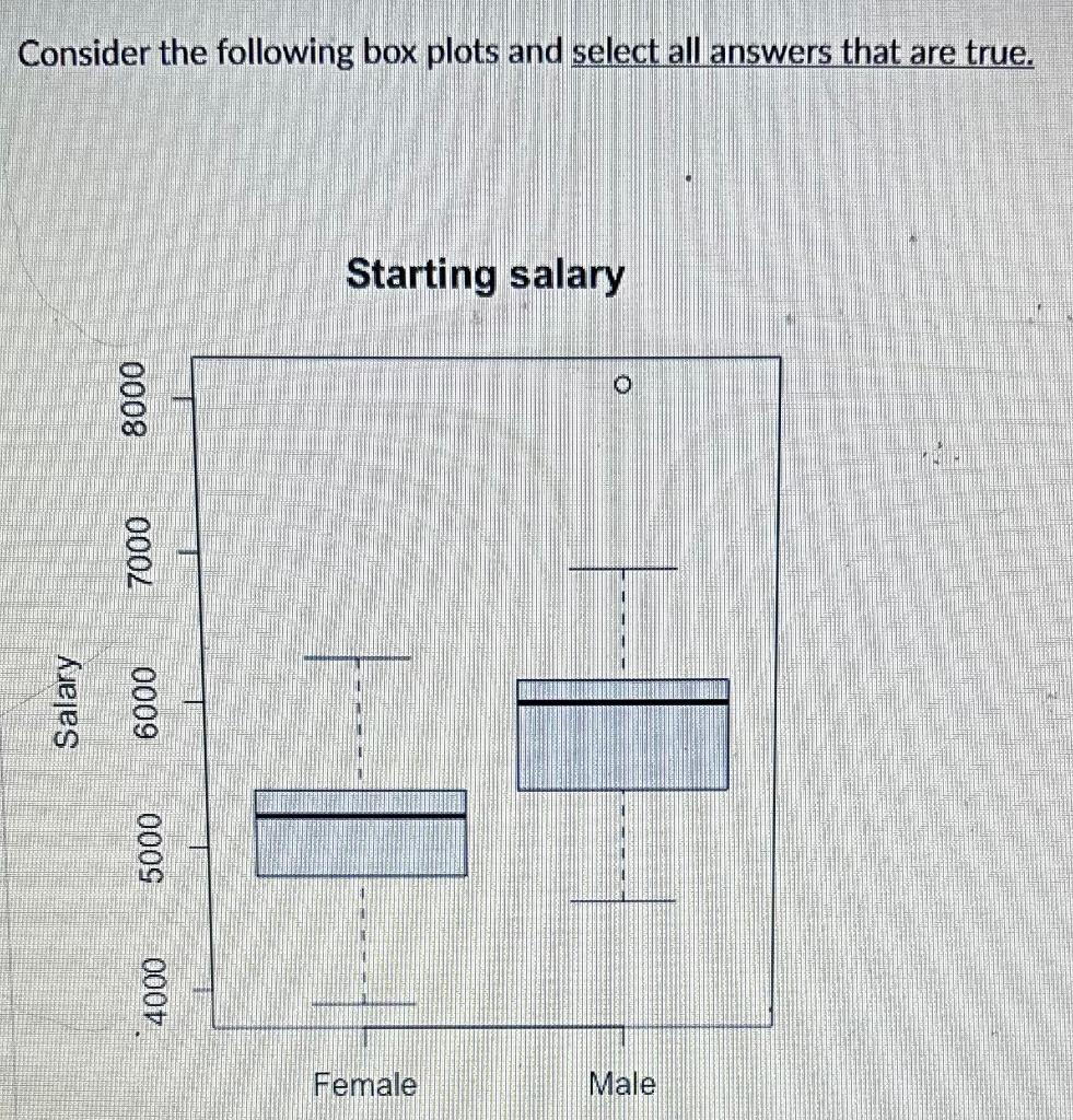 Solved Consider the following box plots and select all