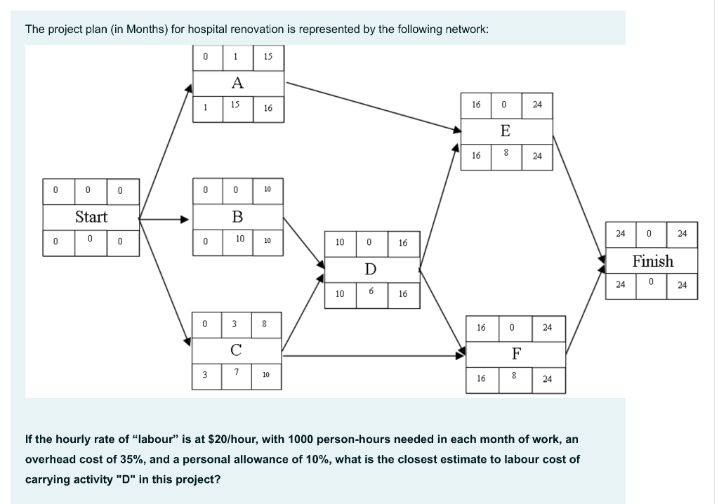 Solved The project plan (in Months) for hospital renovation | Chegg.com