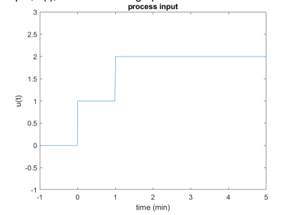 Solved The process input, u(t), is shown in the | Chegg.com