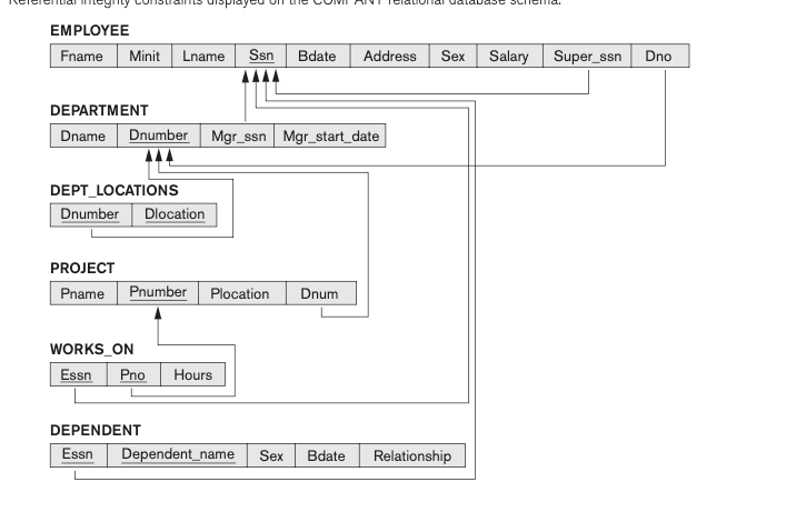 Solved ProjectPart B Is The Relational Schema Design. With | Chegg.com