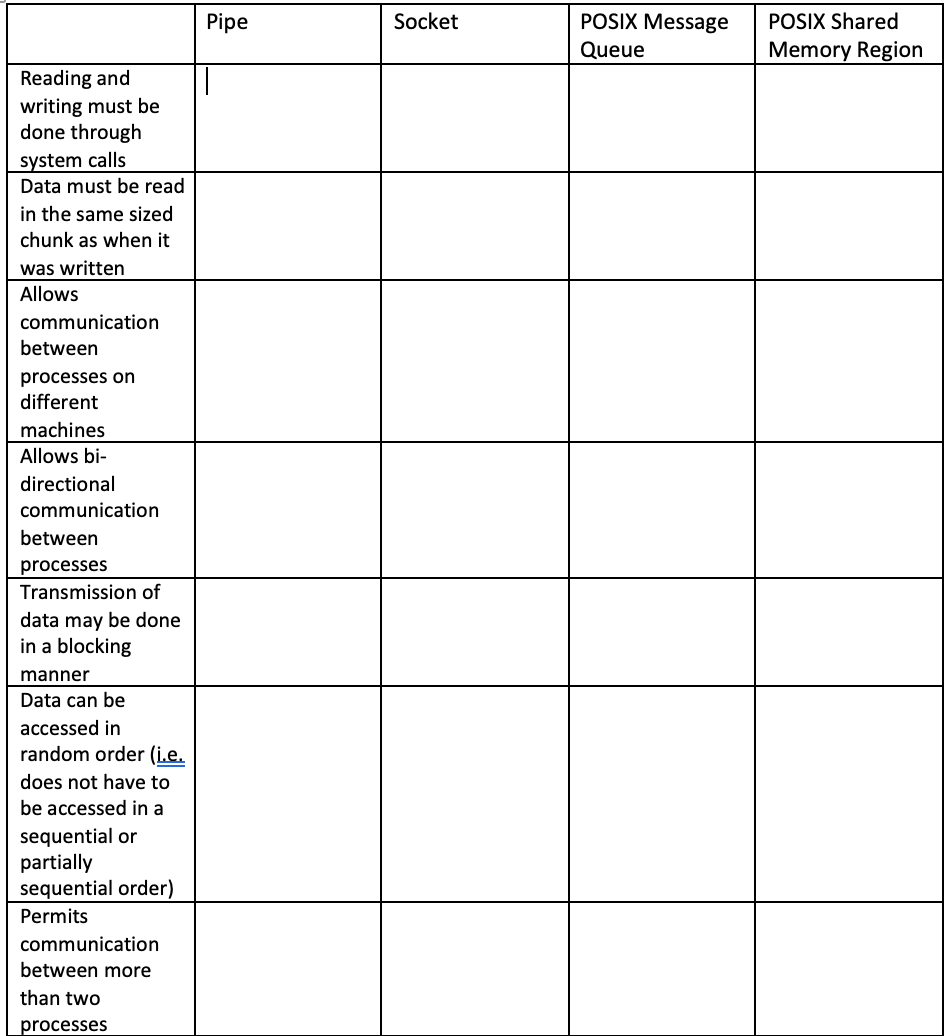 Solved In the table below, for each IPC mechanism (each | Chegg.com