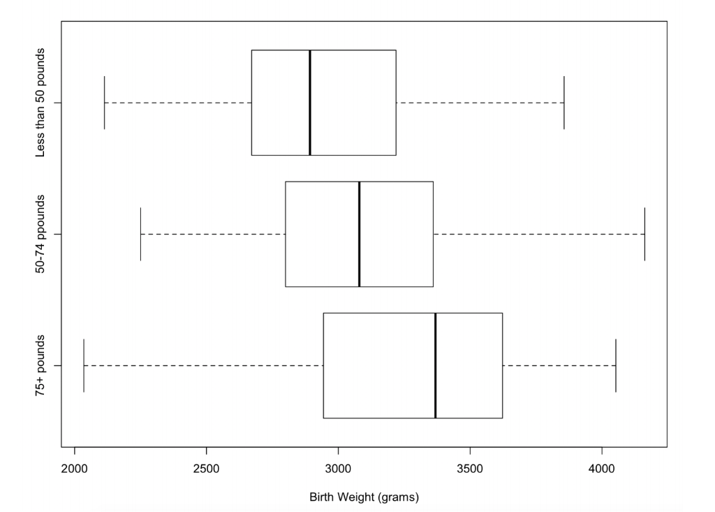 Solved The Figure Below Shows Birth Weight In Grams Below Shows The Birth Weight