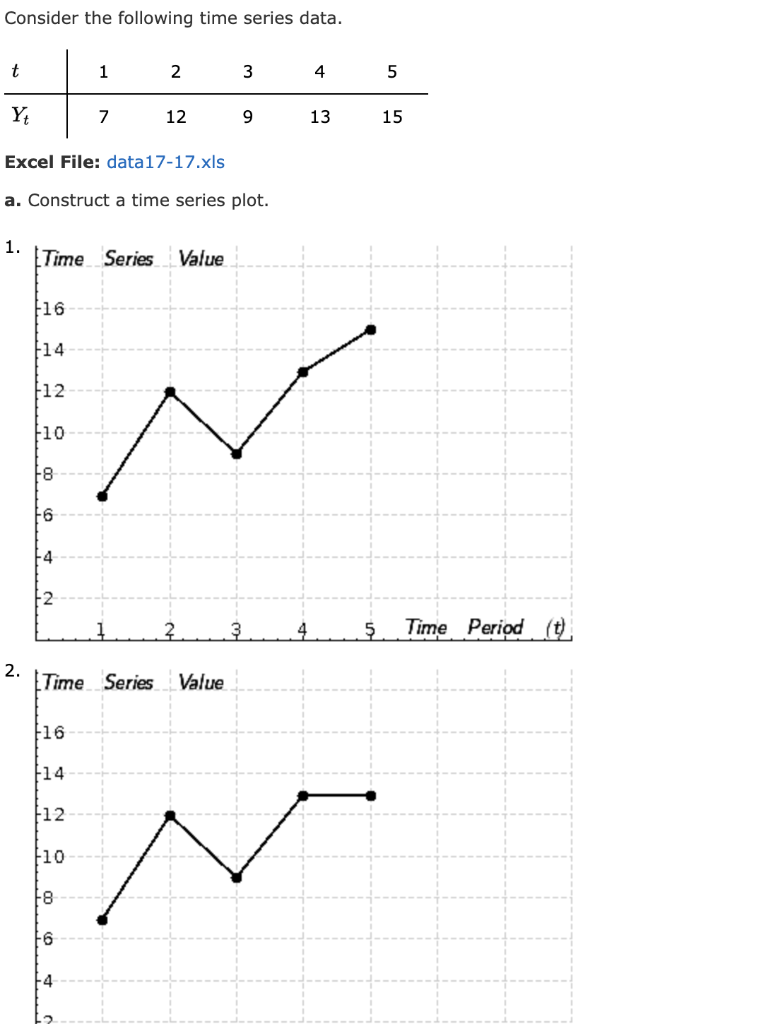 Solved Consider the following time series data. t 1 2 3 4 5 | Chegg.com