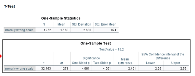 Solved Is there a statistical difference and at what | Chegg.com