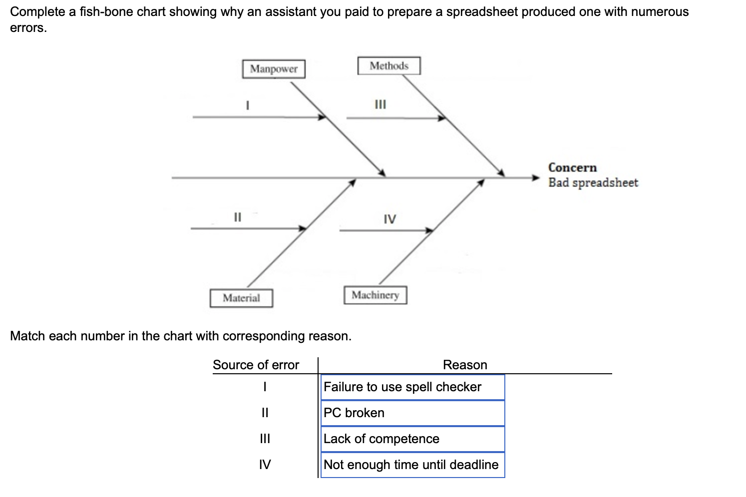 Solved Complete a fish-bone chart showing why an assistant | Chegg.com