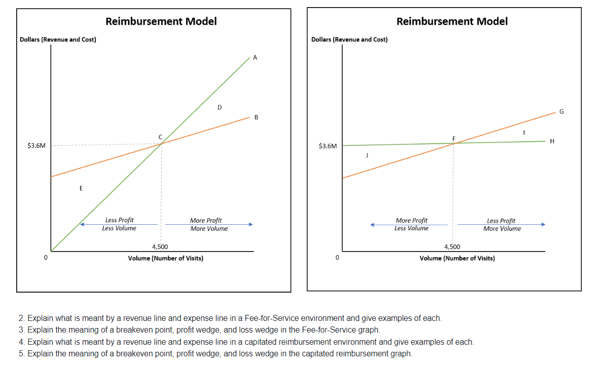 solved-1-given-revenue-volume-graphs-for-a-medical-practice-chegg