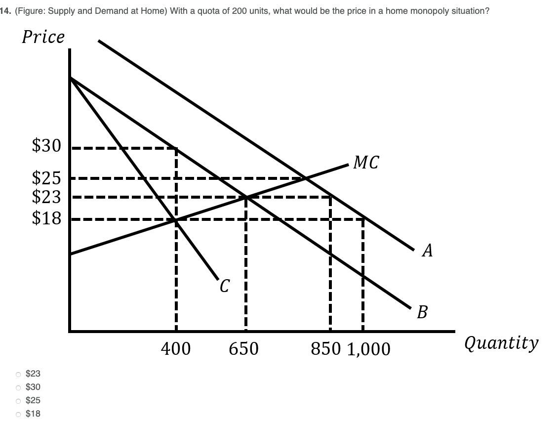 14. (Figure: Supply and Demand at Home) With a quota | Chegg.com