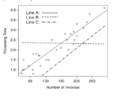 The manager of the purchasing department of a large company would like to develop a regression model...