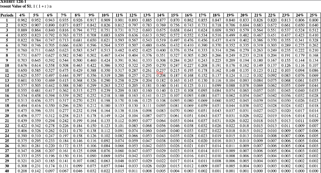 XHIBIT 12B-1resent Value of $1;1(1+1) n11%23%24%0.8200.8130.9070.7060 ...