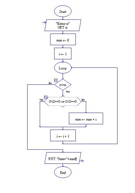 Solved Note: Show flowchart for each question using raptor, | Chegg.com