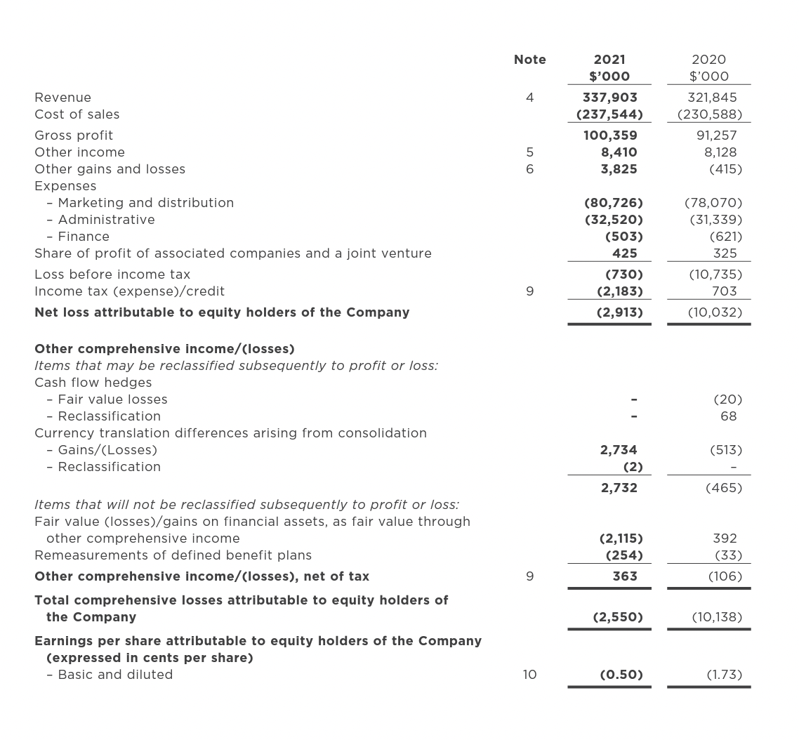 Solved Revenue Cost of sales Gross profit Other Other