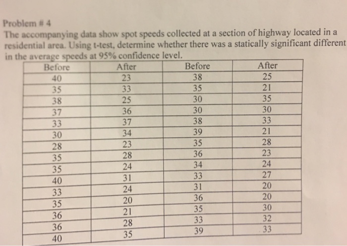 Solved Problem # 4 The accompanying data show spot speeds | Chegg.com