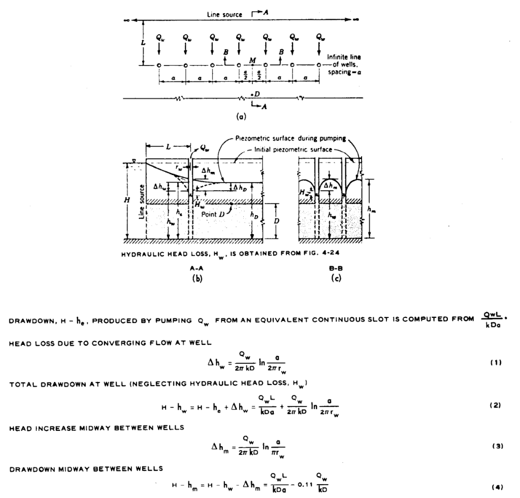 Solved For a line of wells in a confined aquifer. The | Chegg.com