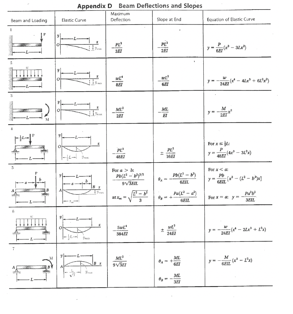 Solved Calculate all Reactions in an indeterminate beam | Chegg.com