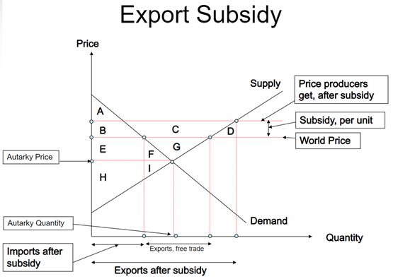 subsidy graph