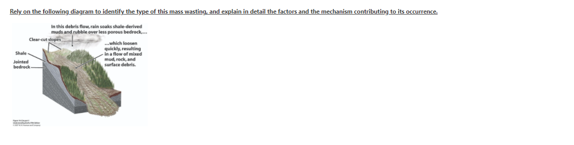Rely on the following diagram to identify the type of this mass wasting, and explain in detail the factors and the mechanism