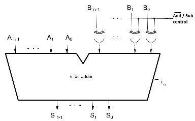 Solved Design a 4-bit Adder/Subtractor Circuit (using Fig. | Chegg.com