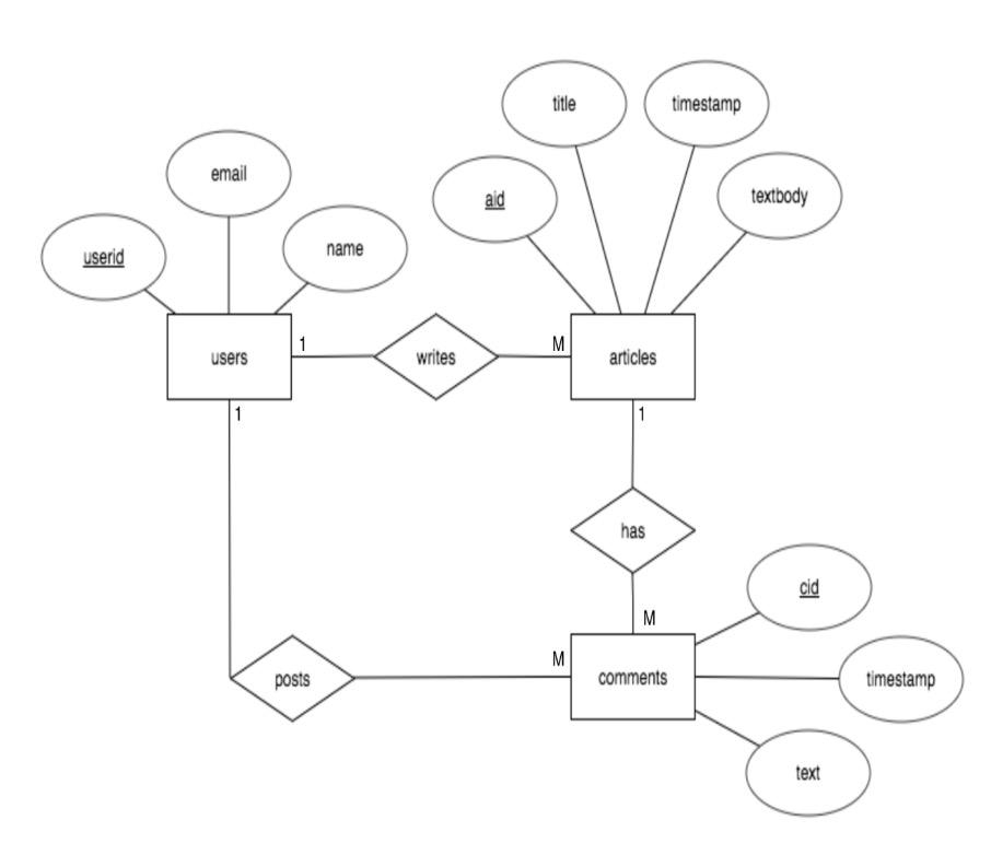 Solved The following shows an Entity-Relationship diagram of | Chegg.com