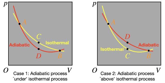 Case 1: Adiabatic process \( V \)
\( O \) Case 2: Adiabatic process under isothermal process above isothermal process