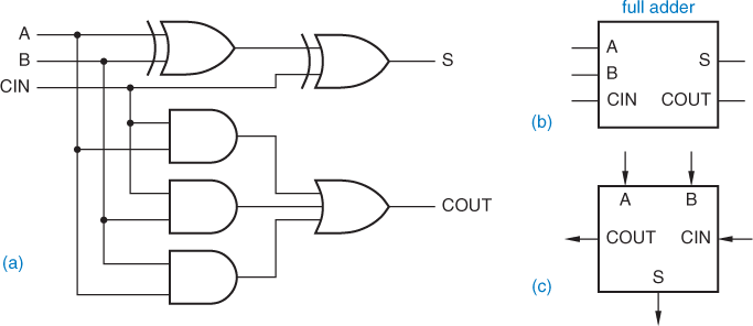 Solved Write a dataflow-style Verilog module corresponding | Chegg.com