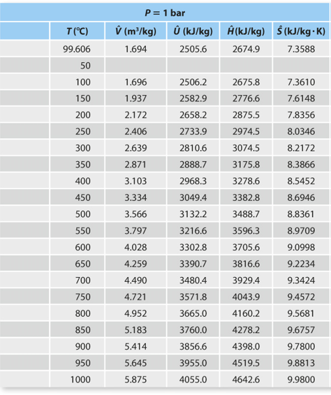 Solved P= 10 bar ům/kg) û(kJ/kg) (kJ/kg) Ś(kJ/kg.K) 0.194 | Chegg.com