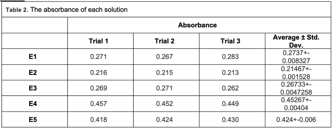 absorbance in the reaction between HNO3 and Fe(NO3)3 | Chegg.com