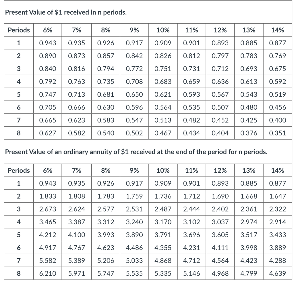 Solved Present Value of $1 received in n periods. Present | Chegg.com