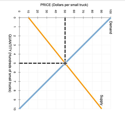 The following graph illustrates the market for small | Chegg.com