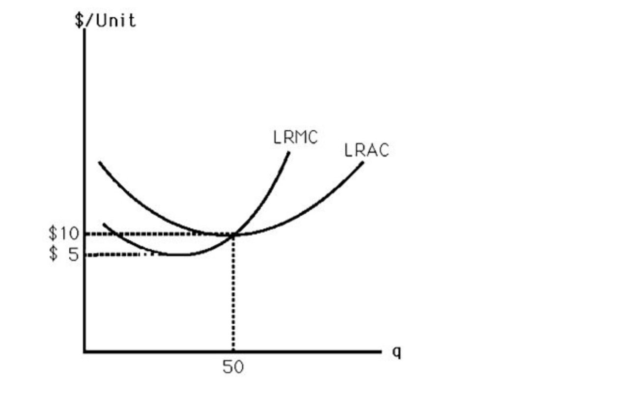 Solved The above figure shows the long-run cost curves for | Chegg.com