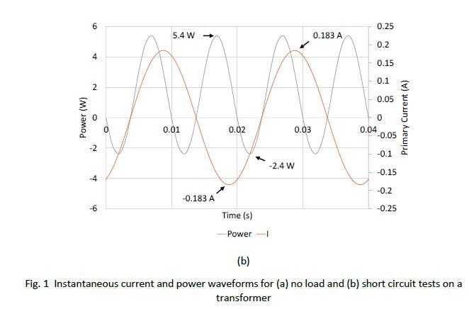 Solved Open and short circuit tests are undertaken on a Chegg