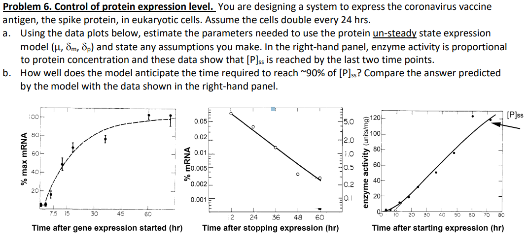 Problem 6. Control of protein expression level. You | Chegg.com