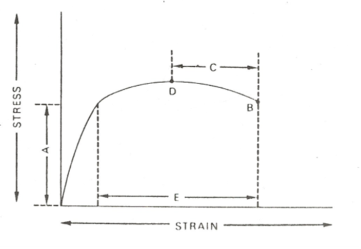 Solved Range within which the substance obeys Hooke’s | Chegg.com