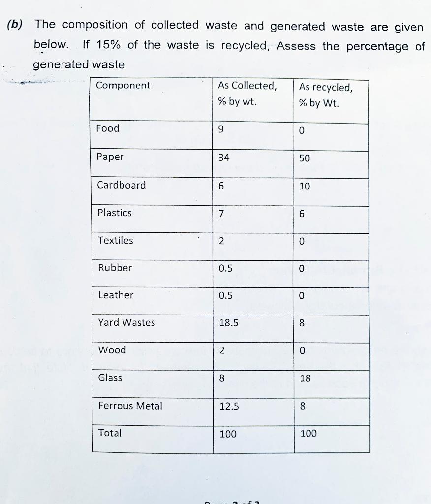 Solved (b) The Composition Of Collected Waste And Generated | Chegg.com