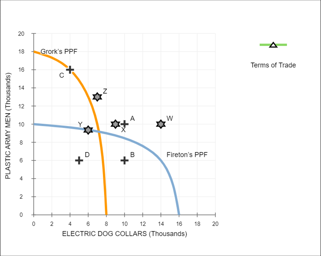 Solved 1. ﻿Visualizing the factor-endowment theoryConsider | Chegg.com