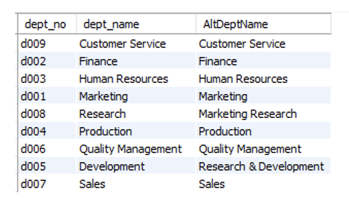 Solved First: Use provided SQL script to load a second | Chegg.com
