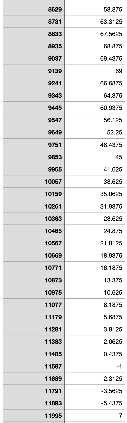 please convert the time column from milliseconds to | Chegg.com