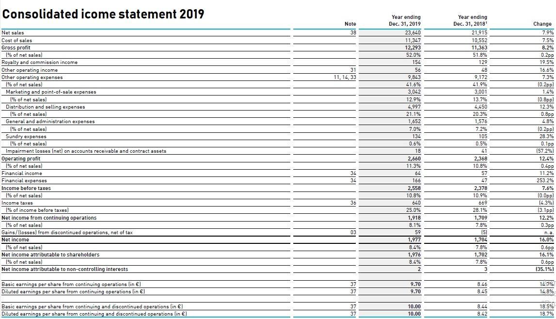 ødelagte Grader celsius Decrement Solved Task Consider the annual report of Adidas for a | Chegg.com