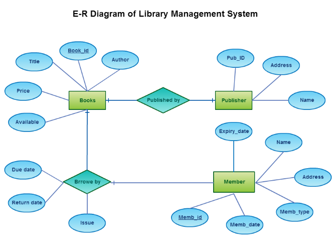 Er Diagram For Library Management System Ppt Ermodele - vrogue.co