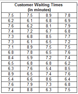 Solved The data table contains waiting times of customers at | Chegg.com