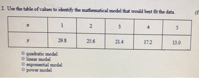 Solved 2. Use the table of values to identify the | Chegg.com