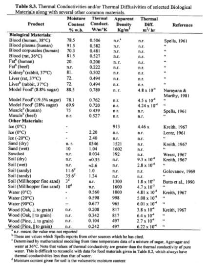 Thermal Conductivity in the Food Production Industry