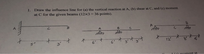 Solved Draw the influence line for (a) the vertical reaction | Chegg.com