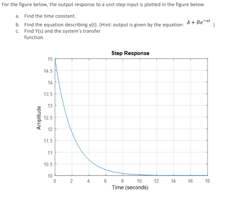 Solved For The Figure Below, The Output Response To A Unit | Chegg.com