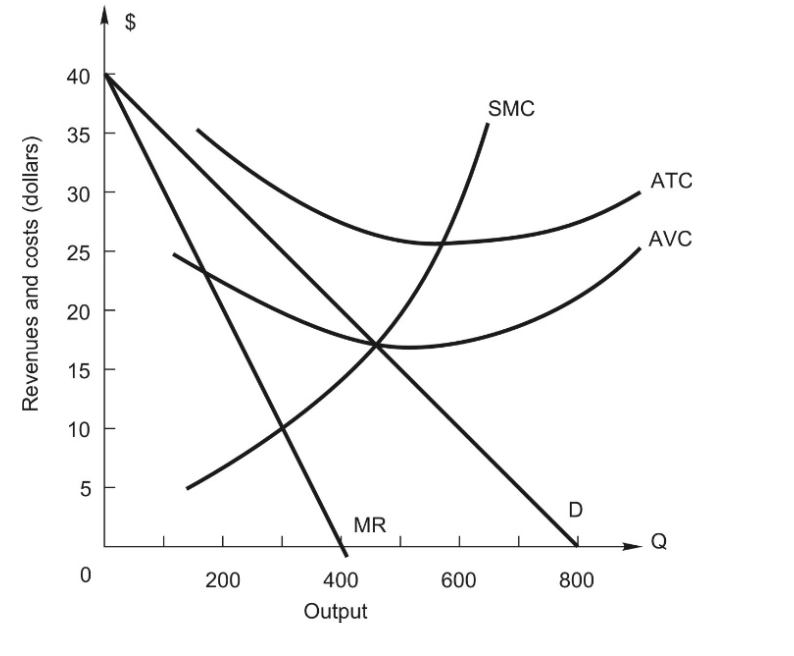 Solved The graph above depicts the demand and cost curves | Chegg.com