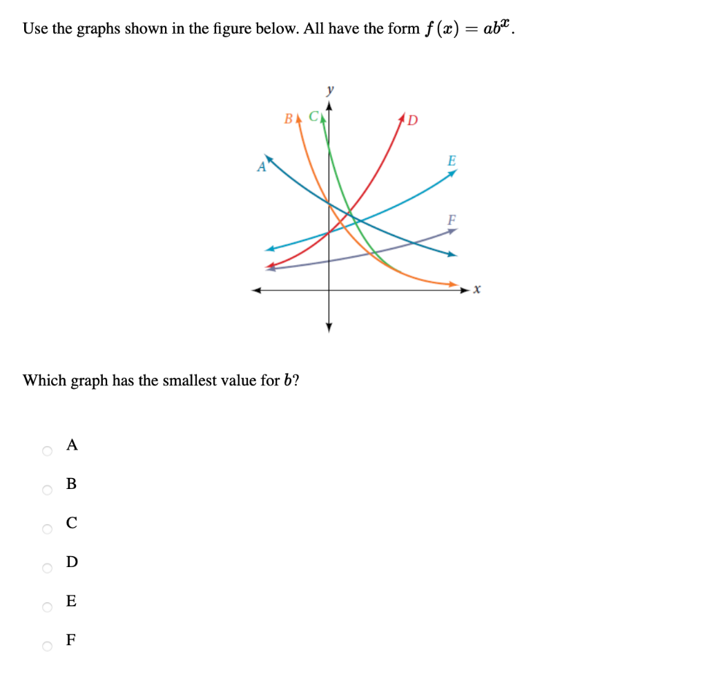 Solved Use The Graphs Shown In The Figure Below. All Have | Chegg.com